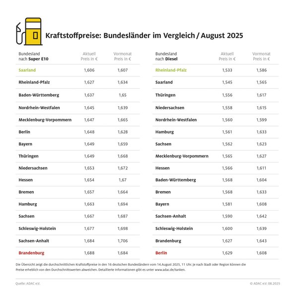 Foto: ADAC Der ADAC hat die Spritpreise in den Bundesländern verglichen